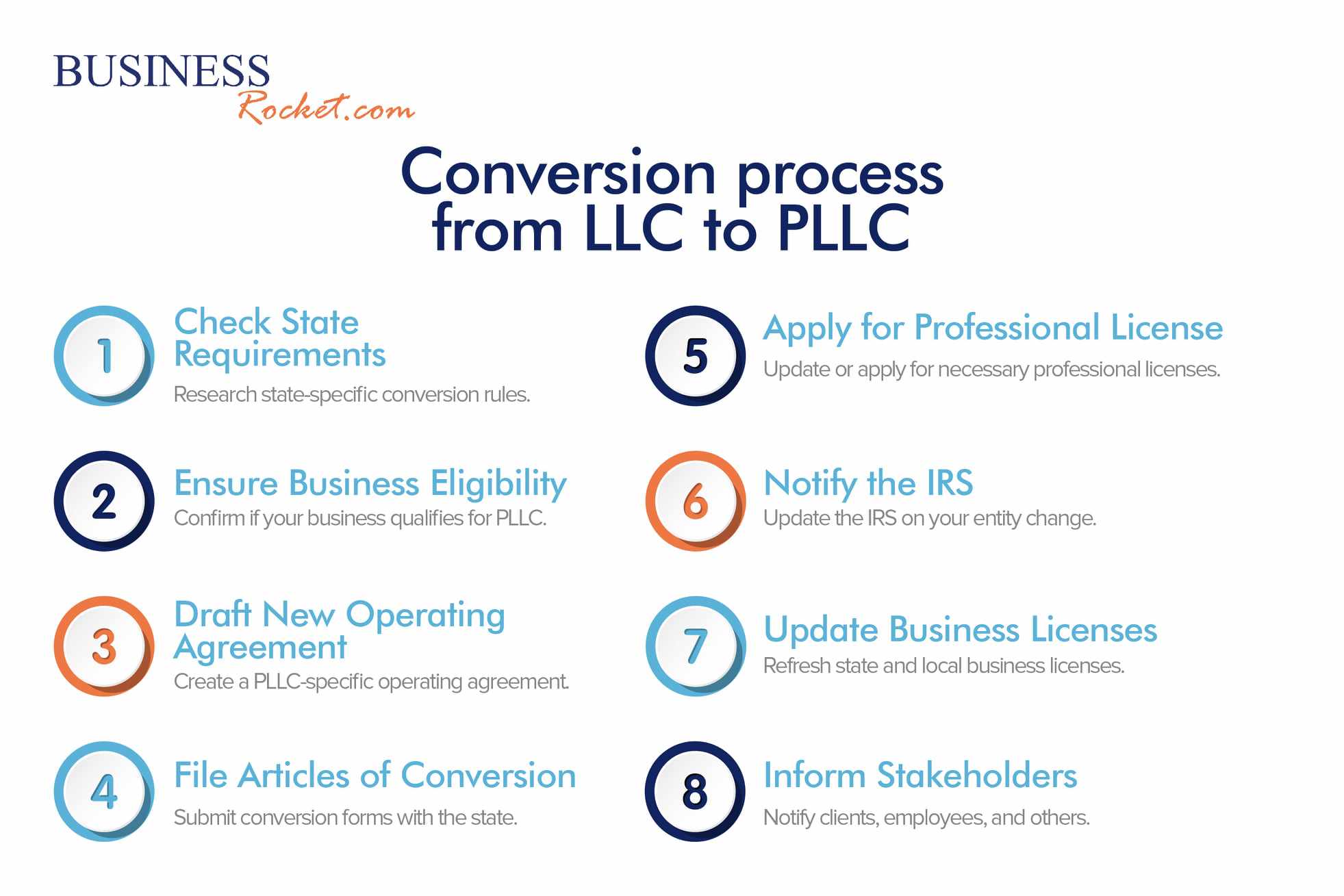 Conversion process from LLC to PLLC